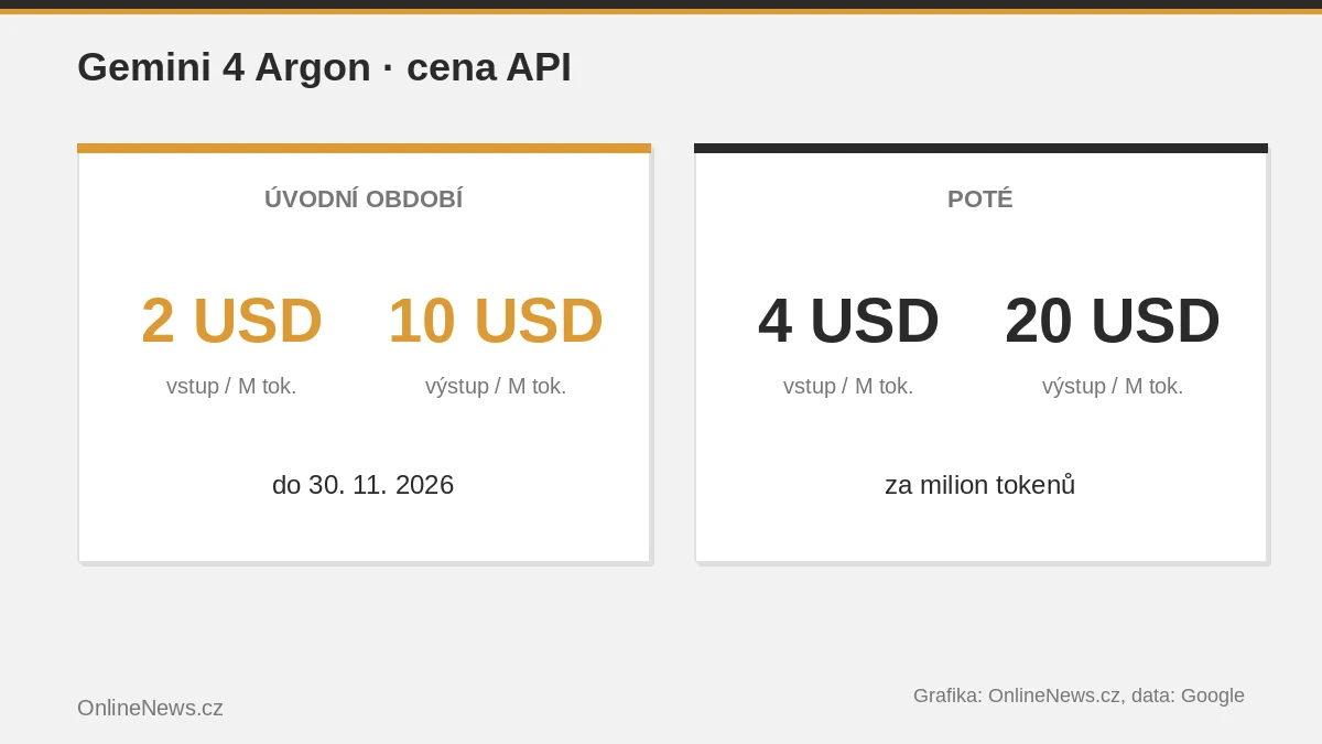 Graf: API ceny Gemini Argon 2/10 → 4/20 USD za milion tokenů