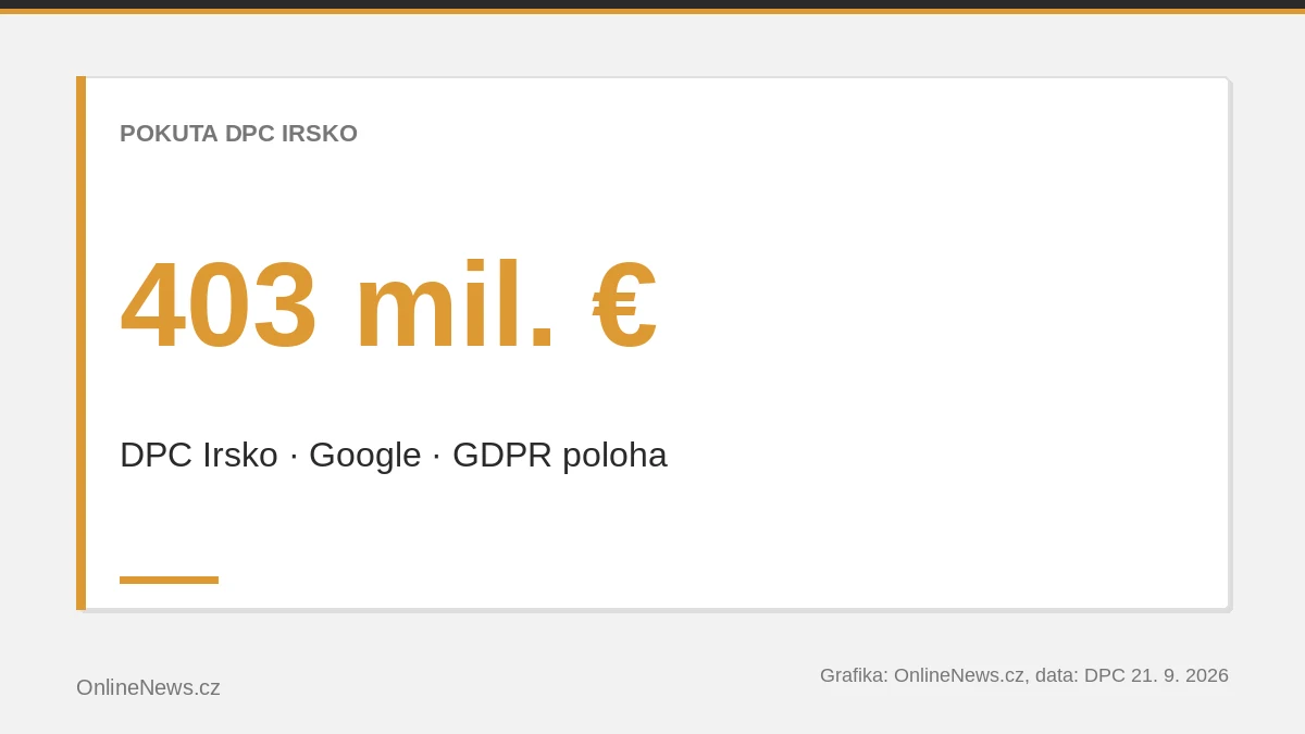 Graf: pokuta irského DPC Googlu 403 milionů eur