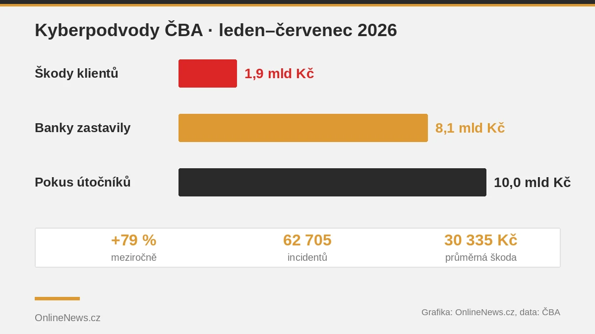 Graf: kyberpodvody podle ČBA – ukradeno 1,9, zachráněno 8,1, pokusy 10 mld Kč