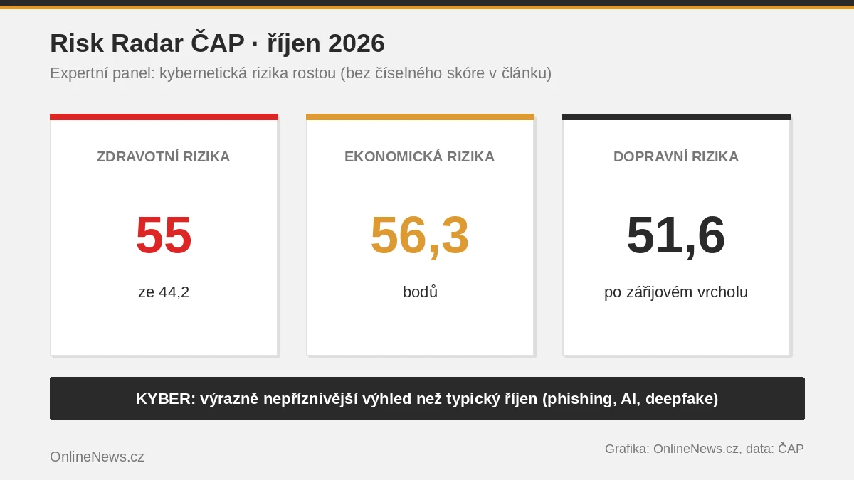 Graf: ČAP Risk Radar říjen – kybernetická rizika