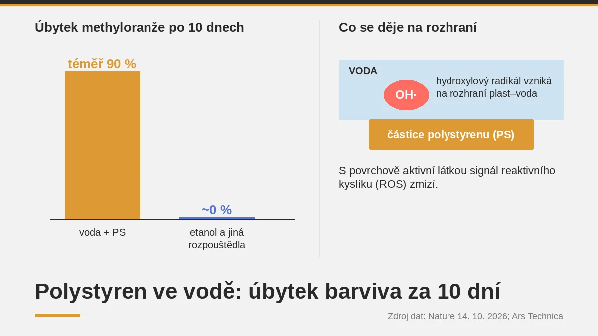 Graf úbytku methyloranže po 10 dnech: téměř 90 % ve vodě s polystyrenem, asi 0 % v etanolu, a schéma vzniku hydroxylového radikálu