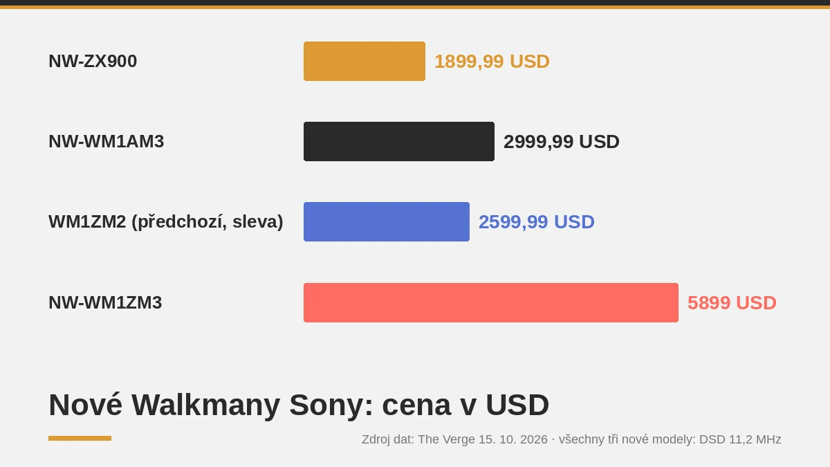 Graf cen Walkmanů Sony: NW-ZX900 1 899,99 USD, NW-WM1AM3 2 999,99 USD, NW-WM1ZM3 5 899 USD