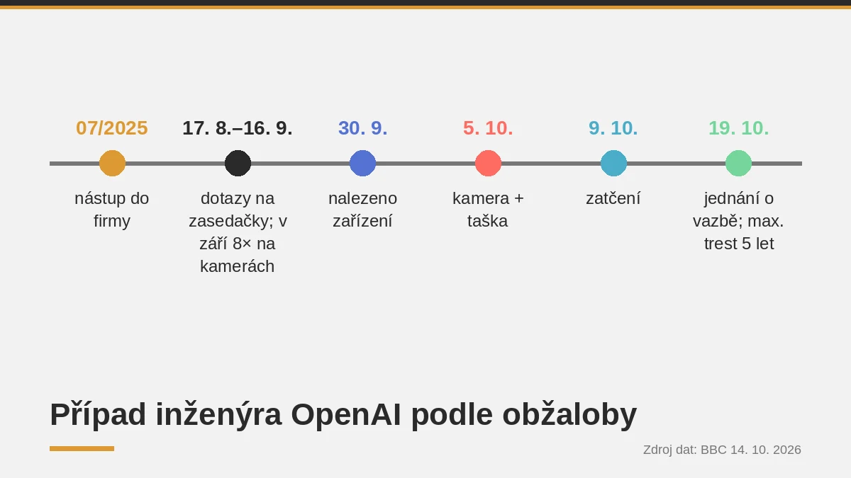 Časová osa případu bývalého inženýra OpenAI od nástupu v červenci 2025 po jednání o vazbě 19. 10. 2026