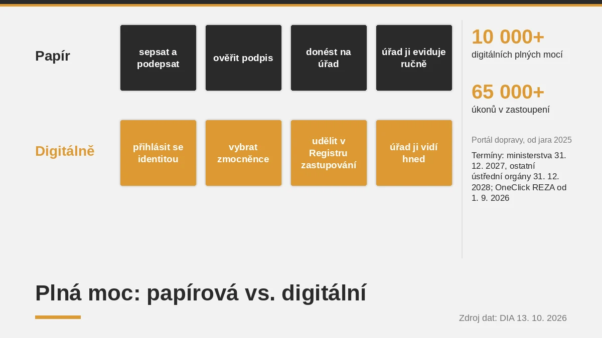 Schéma papírové a digitální plné moci ve čtyřech krocích a čísla z Portálu dopravy