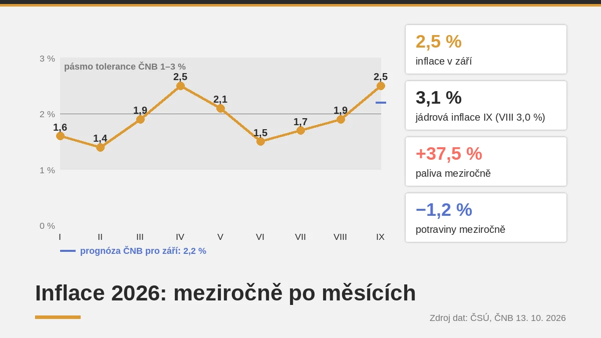 Spojnicový graf meziroční inflace od ledna do září 2026 s pásmem tolerance ČNB 1–3 % a čísly za září