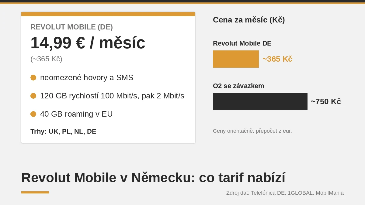 Karta tarifu Revolut Mobile v Německu za 14,99 € a srovnání s tarifem O2 se závazkem