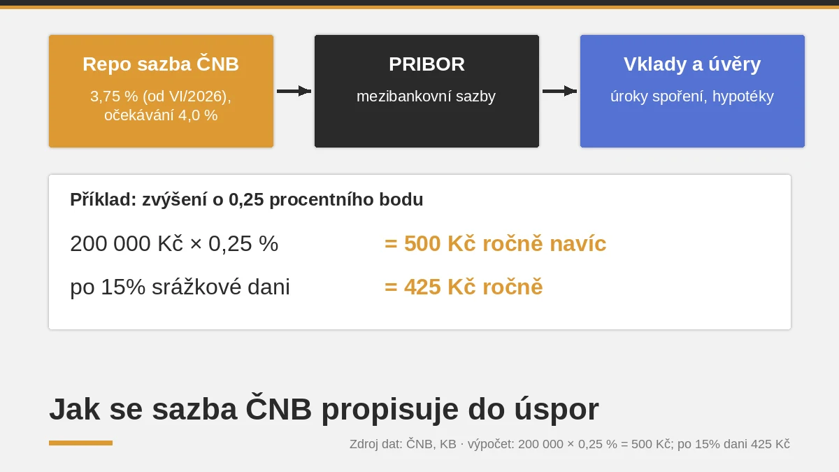 Schéma propisování repo sazby ČNB přes PRIBOR do vkladů a úvěrů a příklad výpočtu úroku