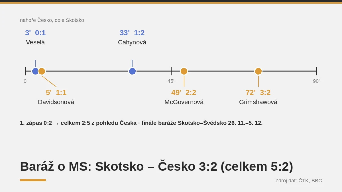 Časová osa gólů zápasu Skotsko–Česko 3:2 v baráži o mistrovství světa