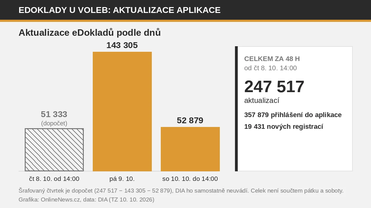 Sloupcový graf aktualizací dokladu v eDokladech: pátek 9. 10. 143 305, sobota 10. 10. do 14:00 52 879; celkem za 48 hodin od čtvrtka 8. 10. 14:00 247 517 aktualizací, 357 879 přihlášení, 19 431 registrací