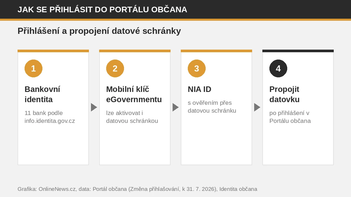 Rozhodovací schéma přihlášení do Portálu občana: bankovní identita, Mobilní klíč eGovernmentu, nebo NIA ID s ověřením přes datovou schránku