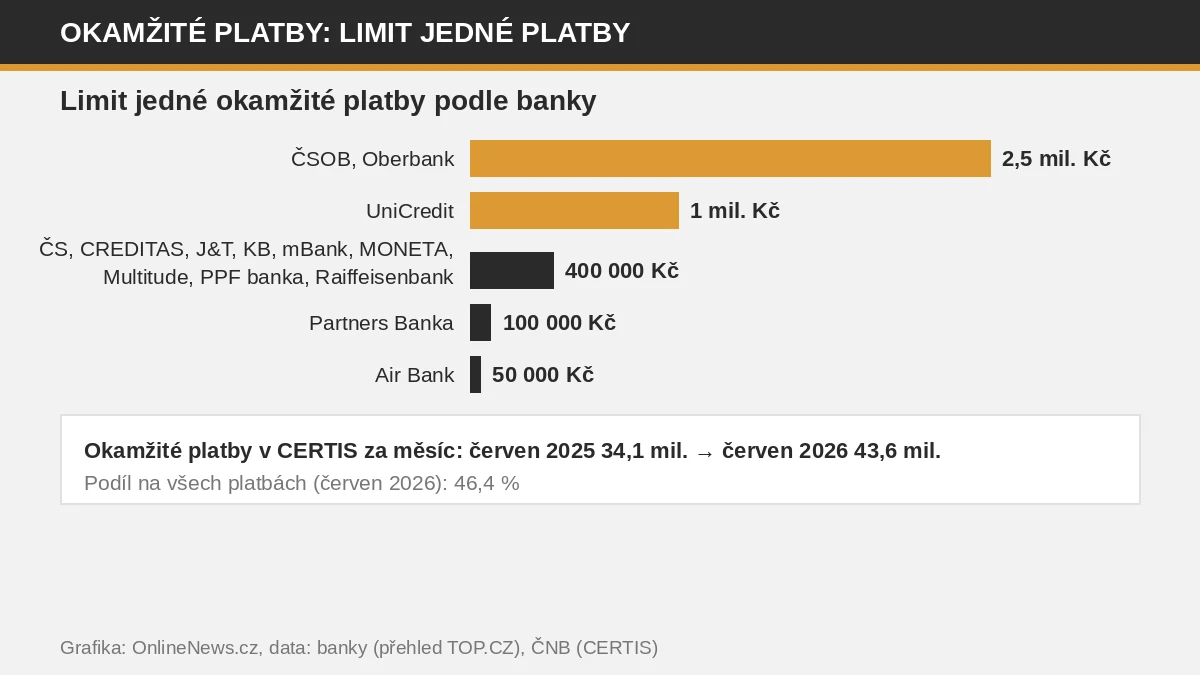 Sloupcový graf limitů jedné okamžité platby podle banky