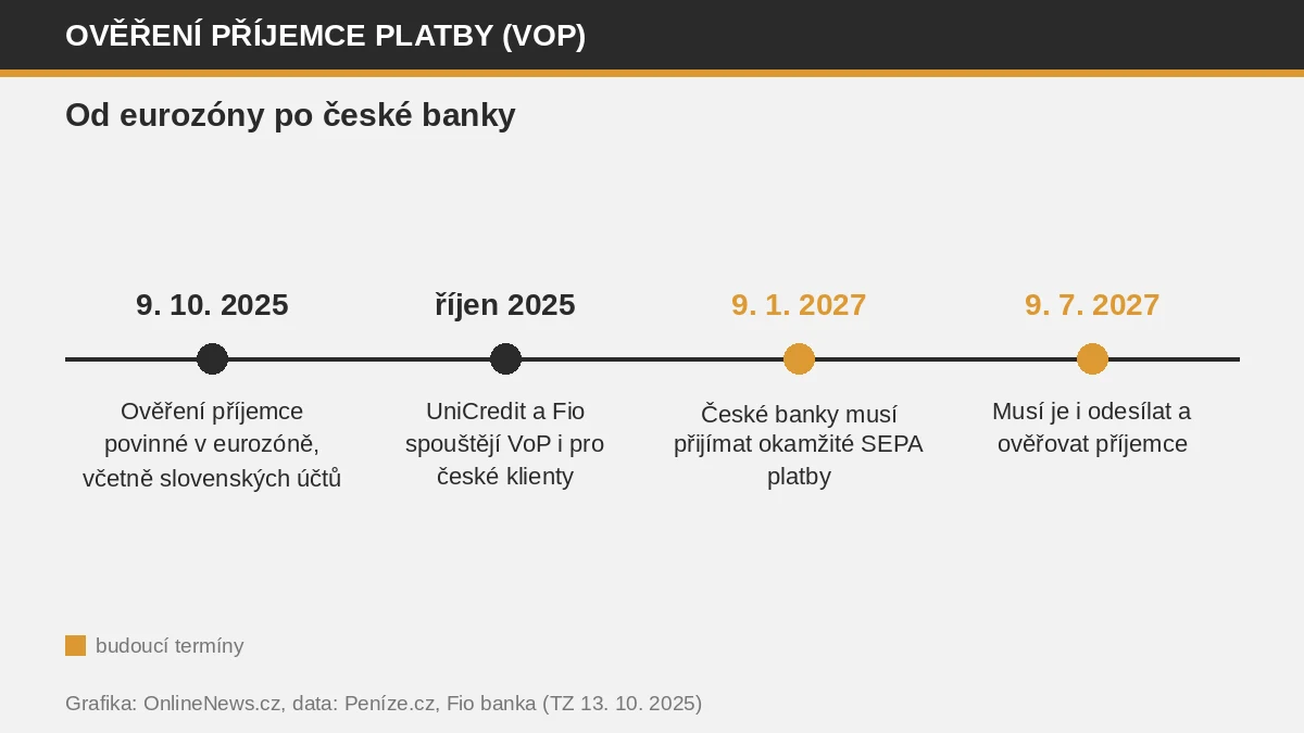 Časová osa ověření příjemce a okamžitých plateb v eurech 2025–2027
